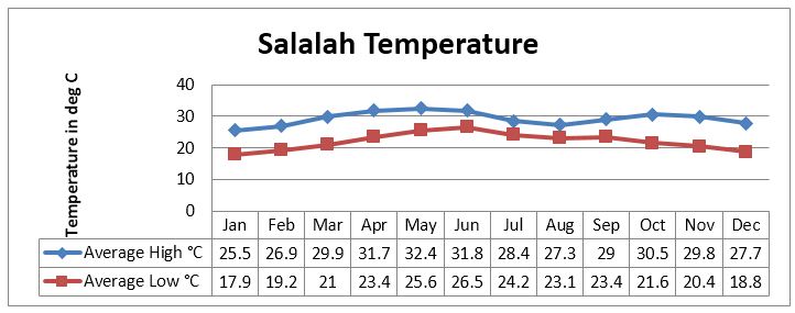 Salalah Temperature *