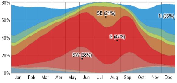 Fraction of Time Spent with Various Wind Directions ***