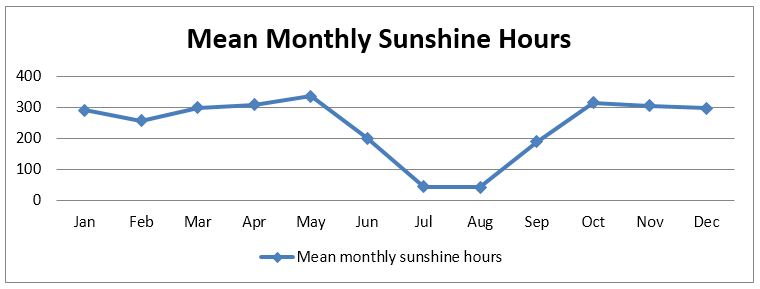 Mean Monthly Sunshine Hours * 