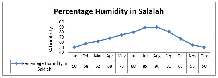 Percentage Humidity in Salalah *