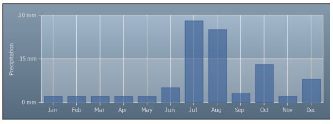 Average Precipitation in Salalah **