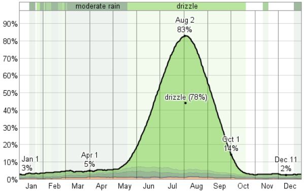 Probability of Precipitation at Some Point in the Day ***