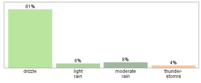 Types of Precipitation throughout the Year ***