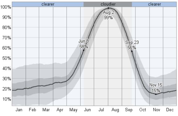 Median Cloud Cover ***