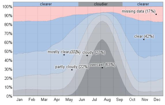 Cloud Cover Types ***