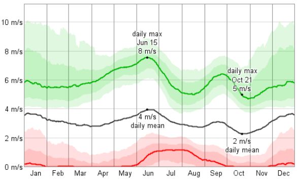 Wind Speed ***