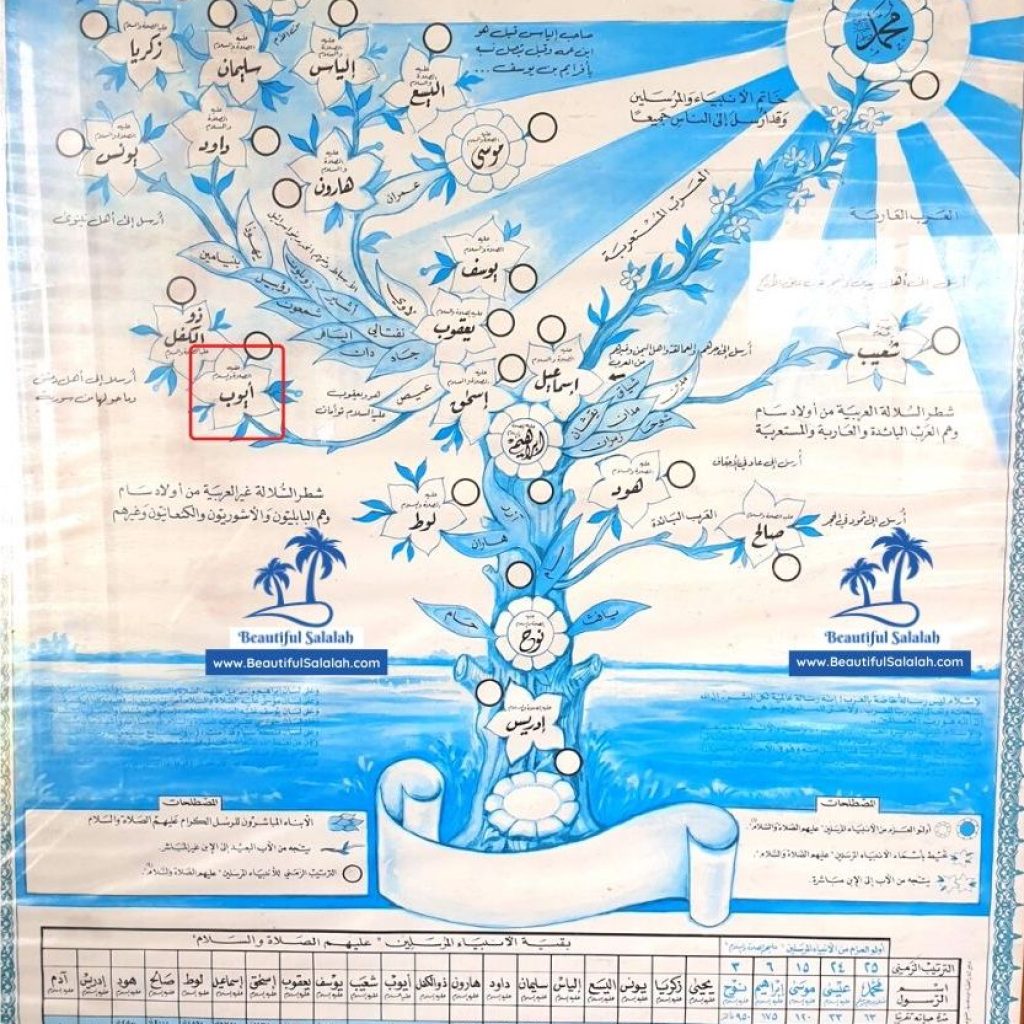 Prophets Family Tree