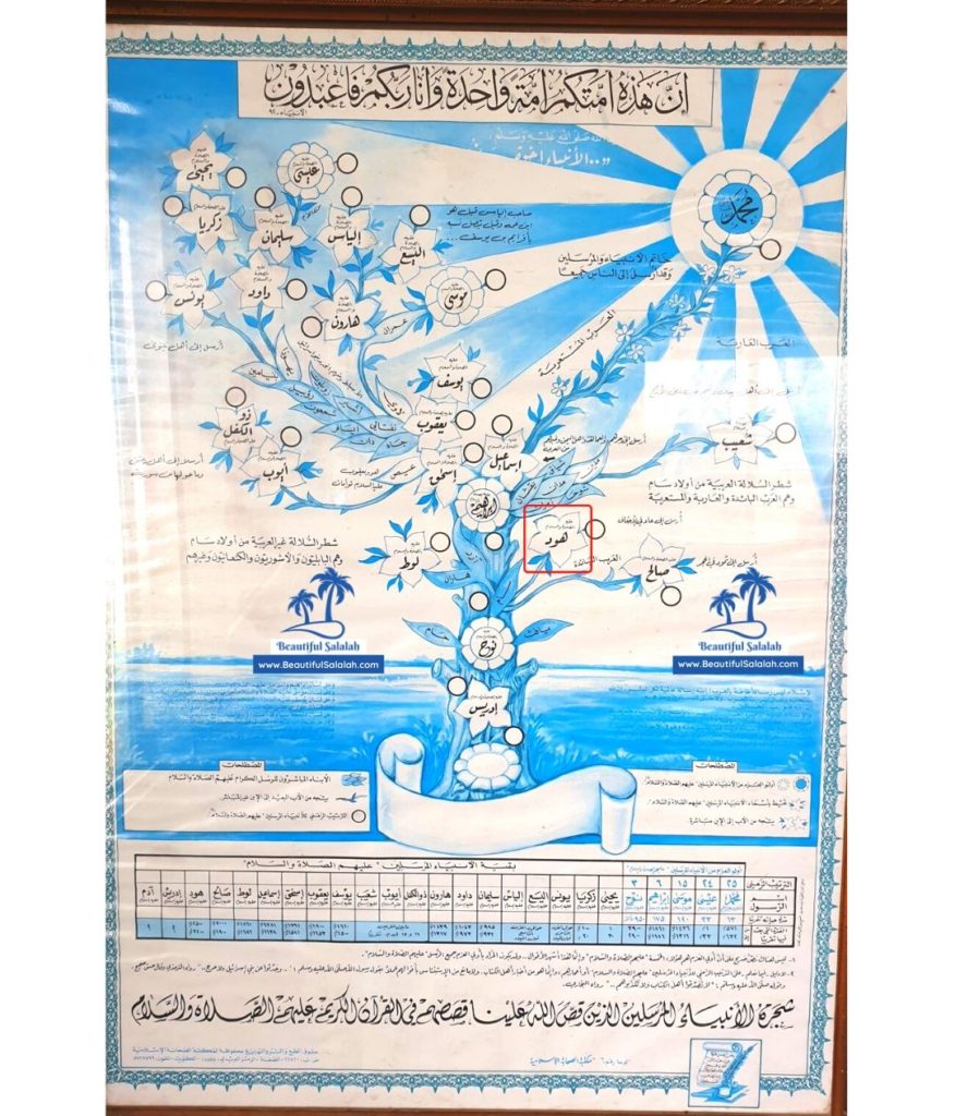 Family Tree of Prophet Hud